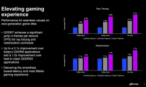 Wykresy porównujące wydajność GDDR7 z GDDR6 i GDDR6X w ray tracingu i rasteryzacji. GDDR7 zapewnia znaczący wzrost FPS.