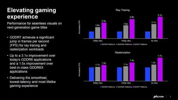 Wykresy porównujące wydajność GDDR7 z GDDR6 i GDDR6X w ray tracingu i rasteryzacji. GDDR7 zapewnia znaczący wzrost FPS.